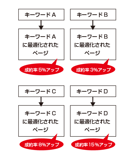 ネット集客・ホームページ集客イメージ